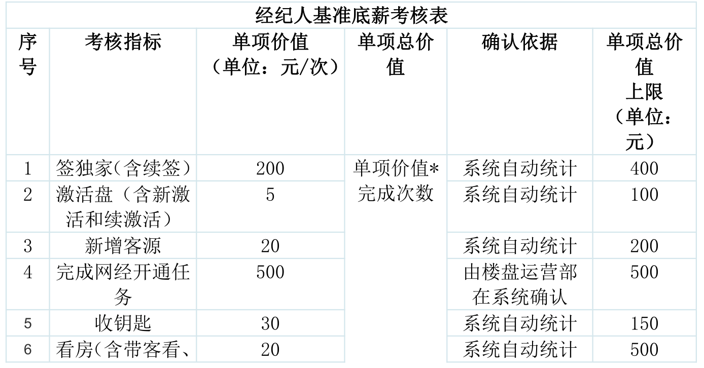 房产中介薪酬制度