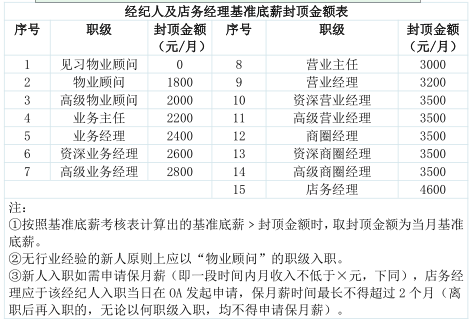 房产中介薪酬制度